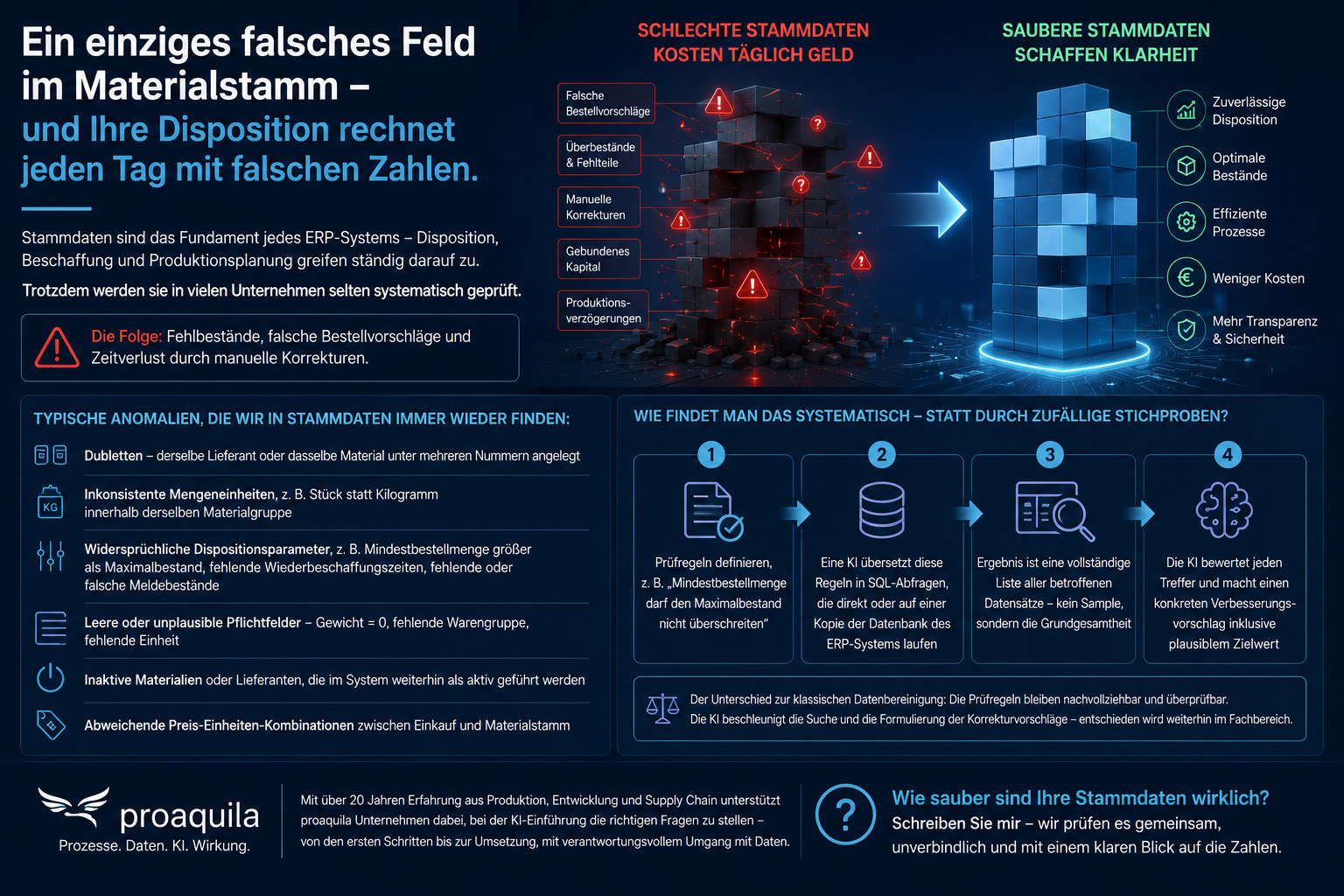 Infografik: Schlechte Stammdaten kosten täglich Geld – saubere Stammdaten schaffen Klarheit